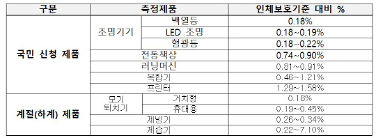 생활제품 전자파 측정결과. 과기정통부 제공
